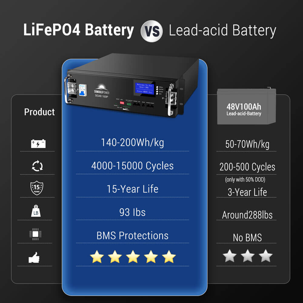 Sungold Power | 2 X 48V 100Ah Server Rack LiFePO4 Lithium Battery | SG48100P Server Rack Batteries SunGoldPower