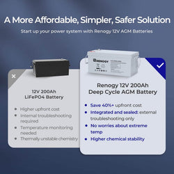 Renogy 12 Volt 200Ah Deep Cycle AGM Battery Batteries Renogy