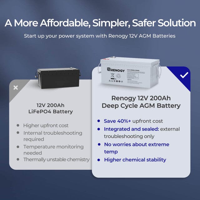 Renogy 12 Volt 200Ah Deep Cycle AGM Battery Batteries Renogy