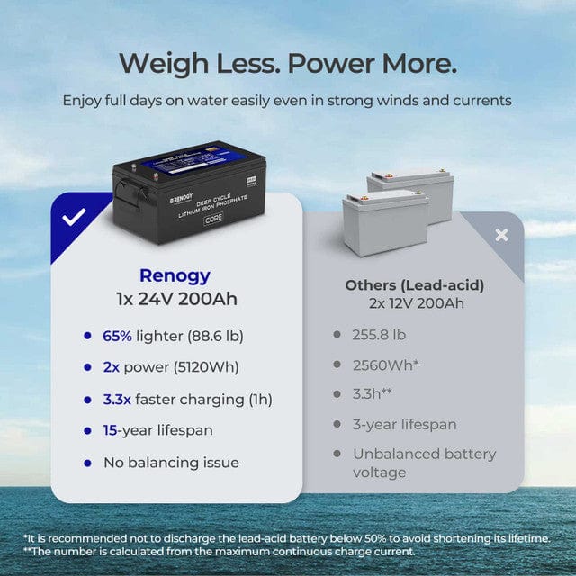 Renogy 24V 200Ah Core Series Deep Cycle Lithium Iron Phosphate Battery Batteries Renogy