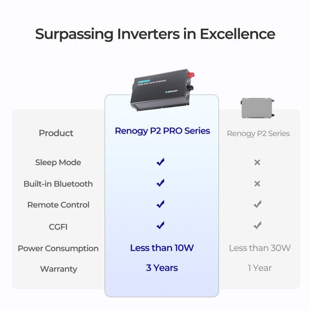 Renogy 3000W 12V Pro Pure Sine Wave Inverter With EcoSleep Mode Inverters Renogy