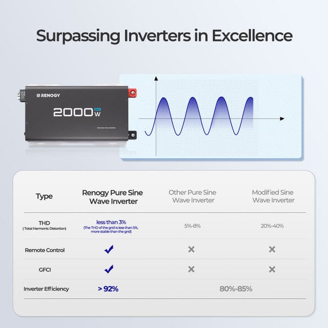 Renogy 2000W 24V Pure Sine Wave Inverter Inverters Renogy