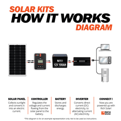 RICH SOLAR 100 Watt Solar Kit Solar Kits RICH SOLAR