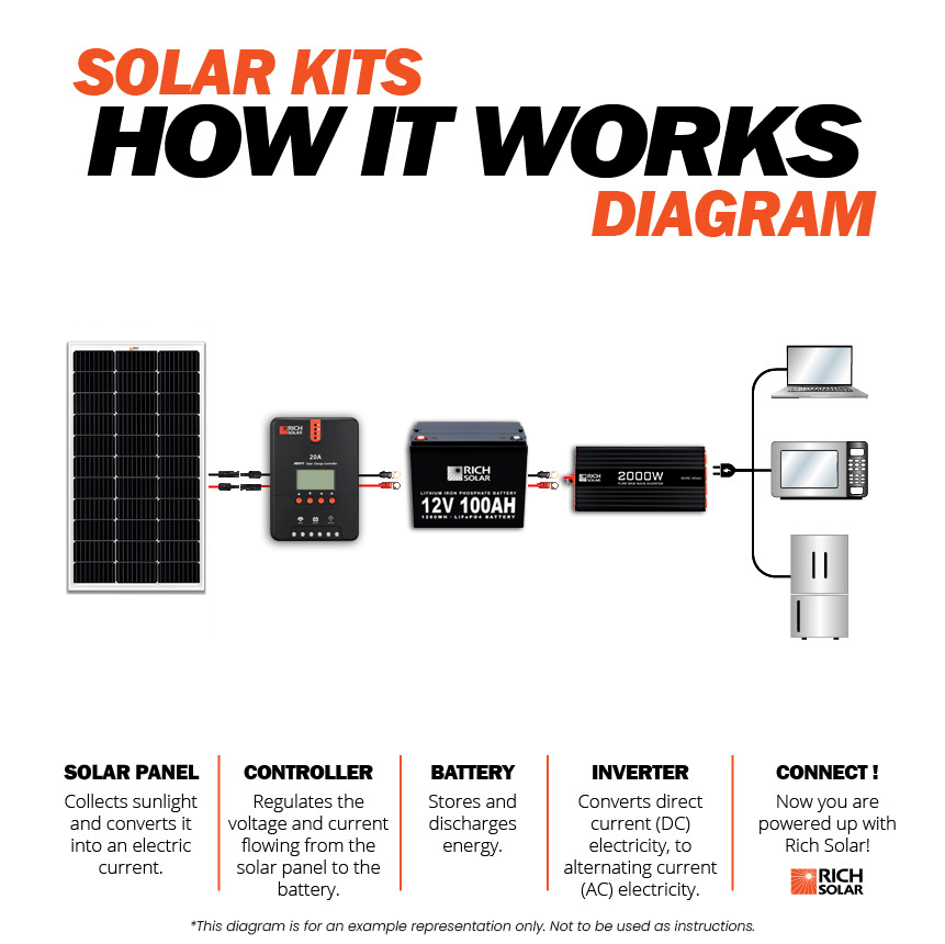 RICH SOLAR 100 Watt Solar Kit Solar Kits RICH SOLAR
