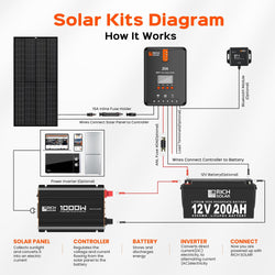 RICH SOLAR NOVA PURE 1K | 1000 Watt (1kW) 12 Volt Industrial Pure Sine Wave Inverter | Powerful 1000W 12V Off-Grid Inverter for RVs, Trailers, Campers, Vans, Trucks, Overlanders, Boats | Top Rated Off-Grid Inverters RICH SOLAR