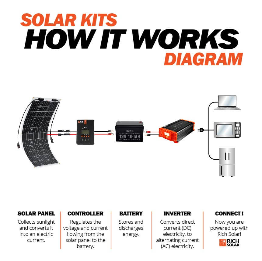 RICH SOLAR | MEGA 100 FLEX | 100 Watt Flexible Solar Panel | Lightweight 12V Flexible Solar Panel for Vans, Boats, Trailers | High Efficiency