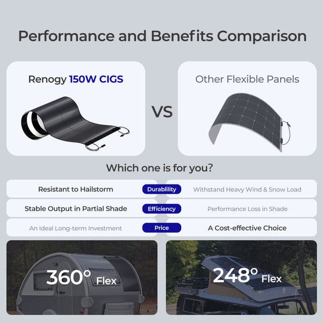 Renogy 150W CIGS Solar Panel Solar Panels Renogy