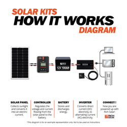 RICH SOLAR NOVA PURE 1.5K | 1500 (1.5kW) Watt 12 Volt Industrial Pure Sine Wave Inverter | Powerful 1500W 12V Off-Grid Inverter for RVs, Trailers, Campers, Vans, Trucks, Overlanders, Boats | Top Rated Off-Grid Inverters RICH SOLAR