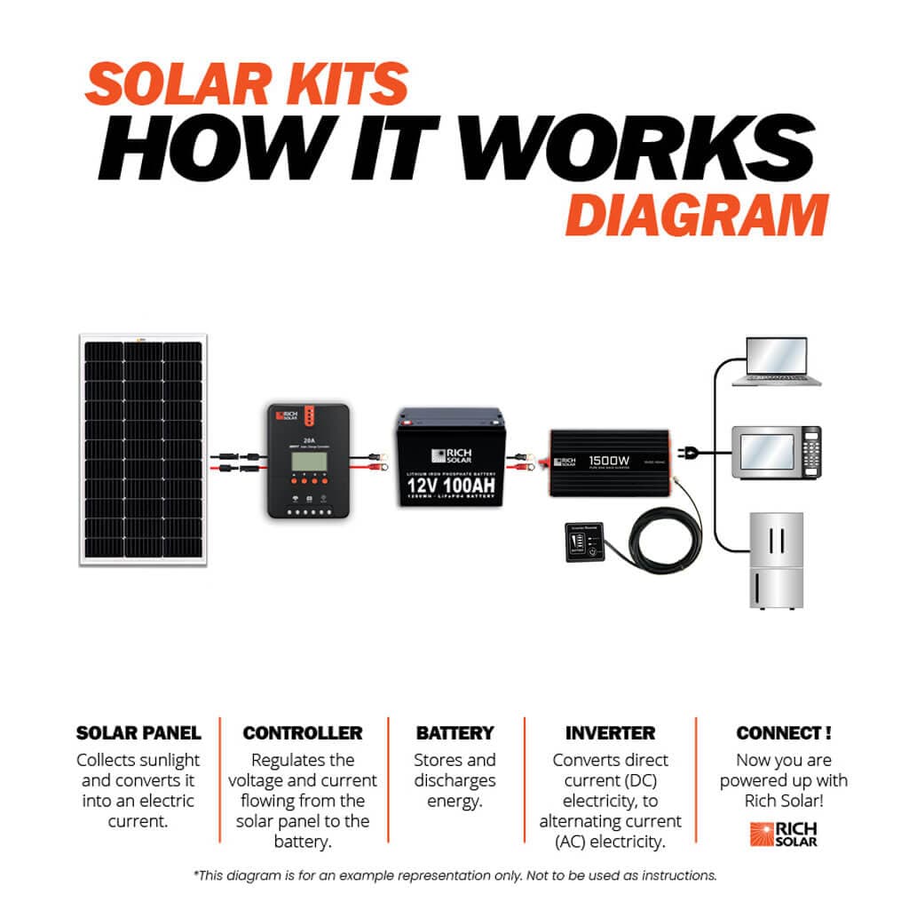 RICH SOLAR NOVA PURE 1.5K | 1500 (1.5kW) Watt 12 Volt Industrial Pure Sine Wave Inverter | Powerful 1500W 12V Off-Grid Inverter for RVs, Trailers, Campers, Vans, Trucks, Overlanders, Boats | Top Rated Off-Grid Inverters RICH SOLAR