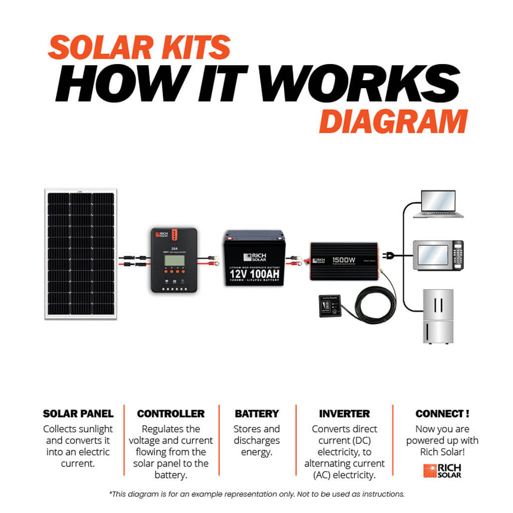 RICH SOLAR NOVA PURE 1.5K - 1500W 12V Industrial Pure Sine Wave Off-Grid Inverter, Top Rated