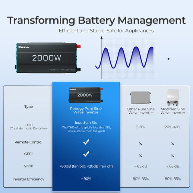Renogy 2000W 12V Pure Sine Wave Inverter Inverters Renogy