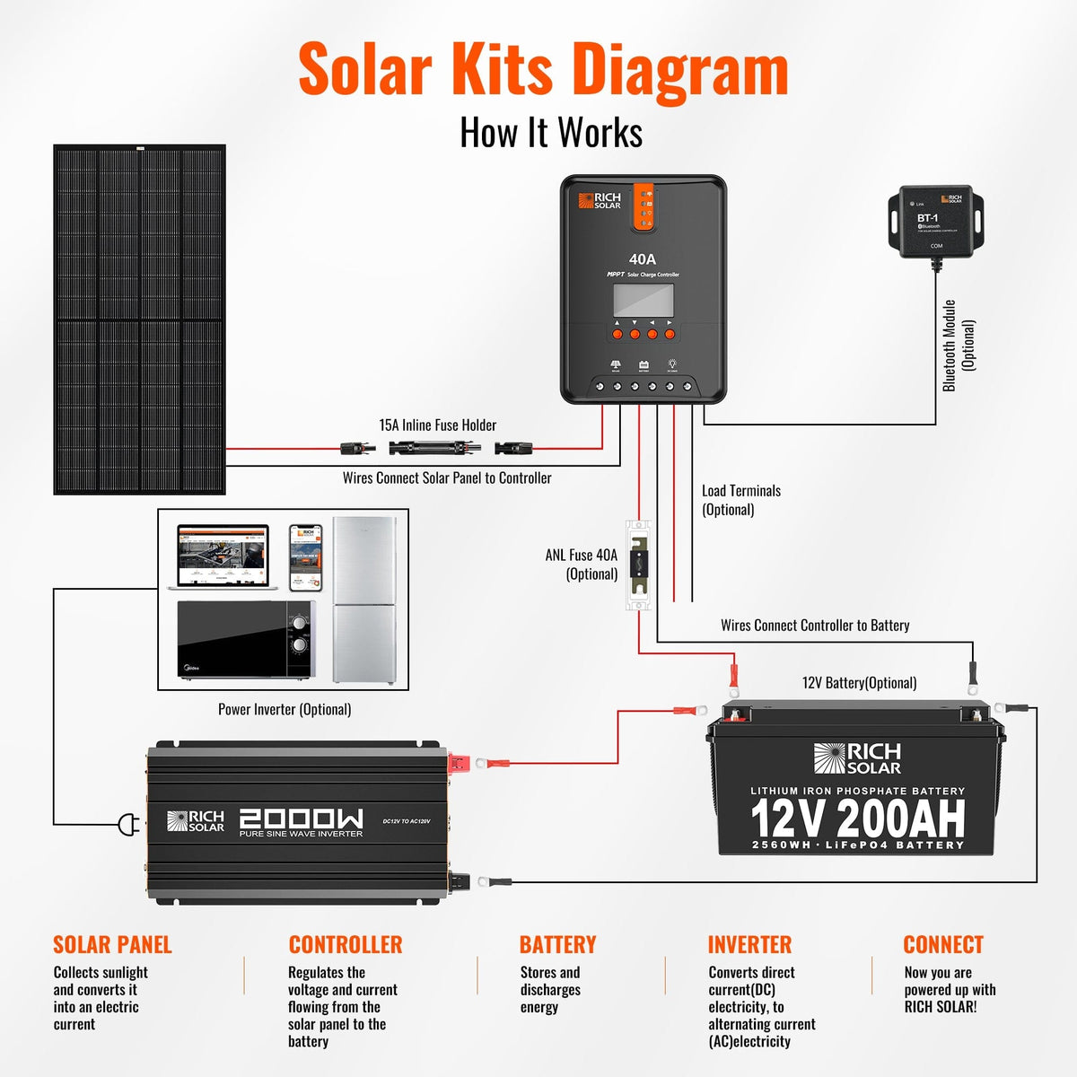 RICH SOLAR NOVA PURE 2K | 2000 Watt (2kW) 12 Volt Industrial Pure Sine Wave Inverter | Powerful 2000W 12V Off-Grid Inverter for RVs, Trailers, Campers, Vans, Trucks, Overlanders, Boats | Top Rated Off-Grid Inverters RICH SOLAR