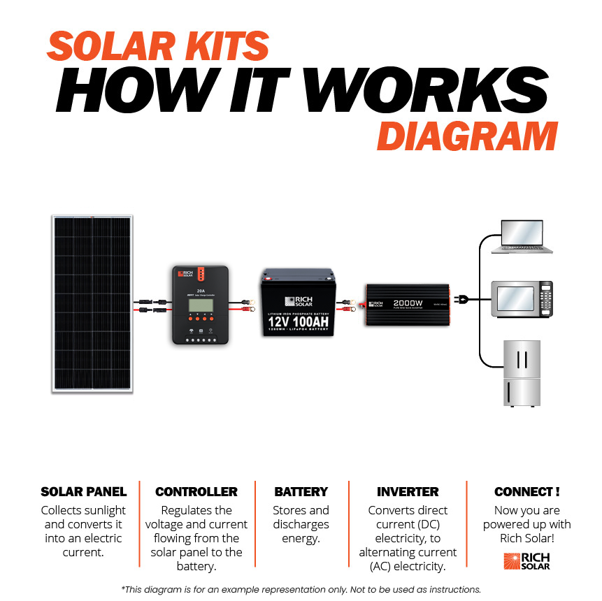 RICH SOLAR 1200 Watt 24V Complete Solar Kit