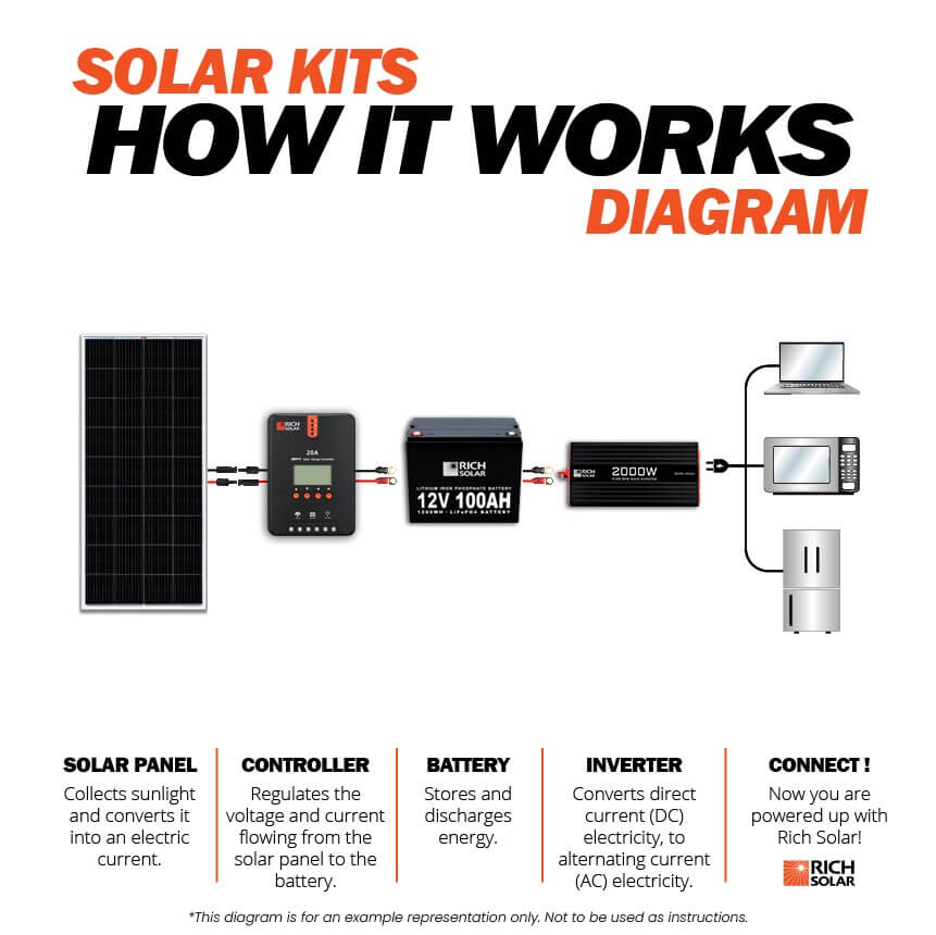 RICH SOLAR 12V 200W Complete Solar Kit