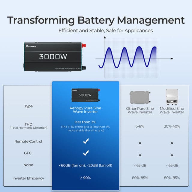 Renogy 3000W 12V Pure Sine Wave Inverter Inverters Renogy