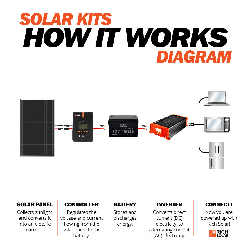 RICH SOLAR MEGA 335 - 335W Monocrystalline Solar Panel, UL Certified, 25-Year Warranty