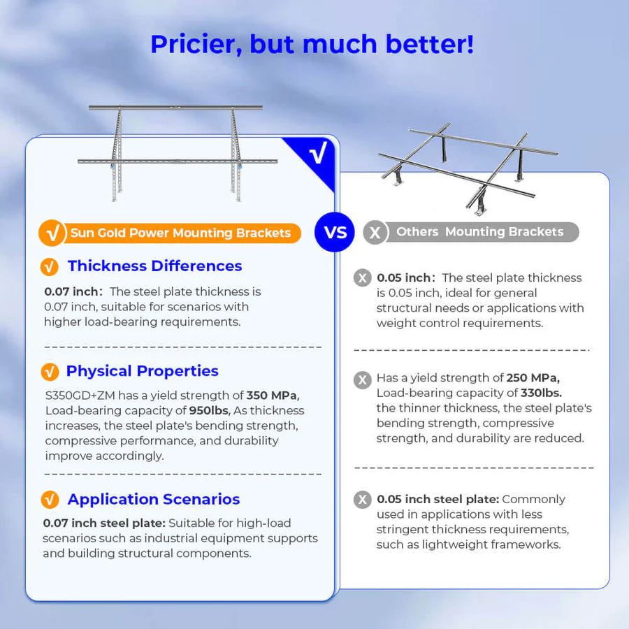 Sungold Power Modular & Expandable Ground Mount Brackets for 2× 400W–590W Solar Panels | Heavy-Duty Adjustable