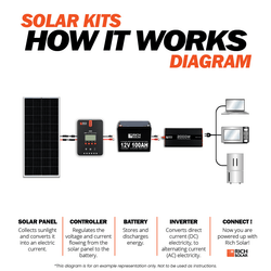RICH SOLAR 800 Watt Solar Kit Solar Energy Kits RICH SOLAR