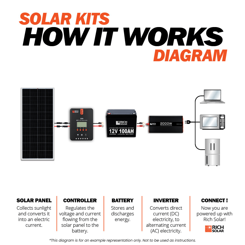 RICH SOLAR 800 Watt Solar Kit Solar Energy Kits RICH SOLAR