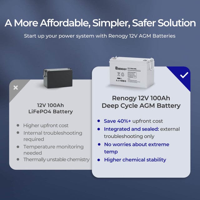 Renogy 12 Volt 100Ah Deep Cycle AGM Battery Batteries Renogy