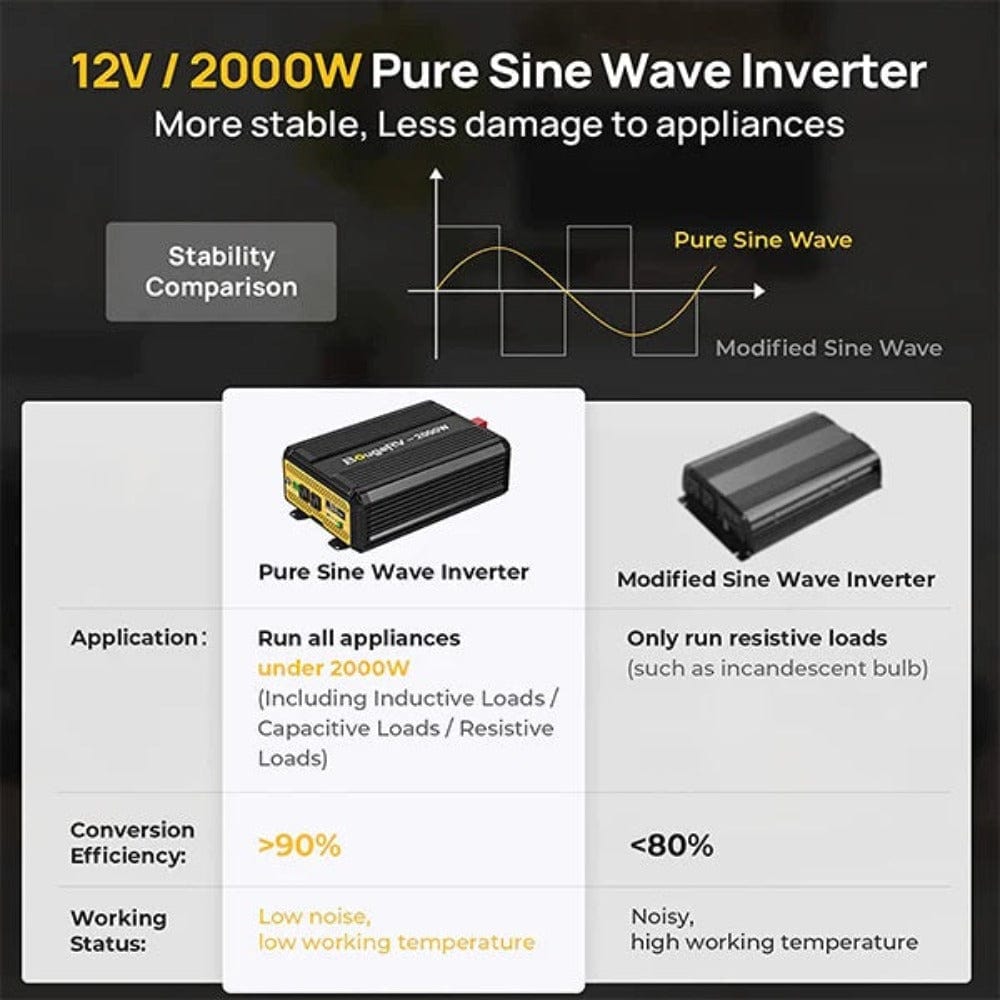 BougeRV 2000W 12V Pure Sine Wave Inverter with Bluetooth Off-Grid Inverters BougeRV