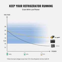 BougeRV 220WH Portable Power Station for Fridge Solar Generators BougeRV