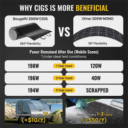 BougeRV Yuma 200W CIGS Thin-film Flexible Solar Panel Flexible Solar Panels BougeRV