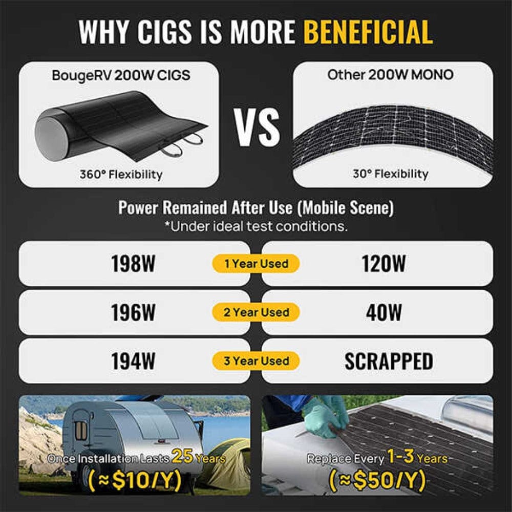 BougeRV Yuma 200W CIGS Thin-film Flexible Solar Panel Flexible Solar Panels BougeRV