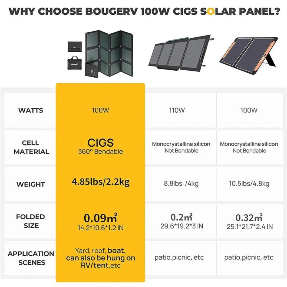 BougeRV Paso 100W CIGS Portable Solar Blanket Compared To Other Foldable Panel