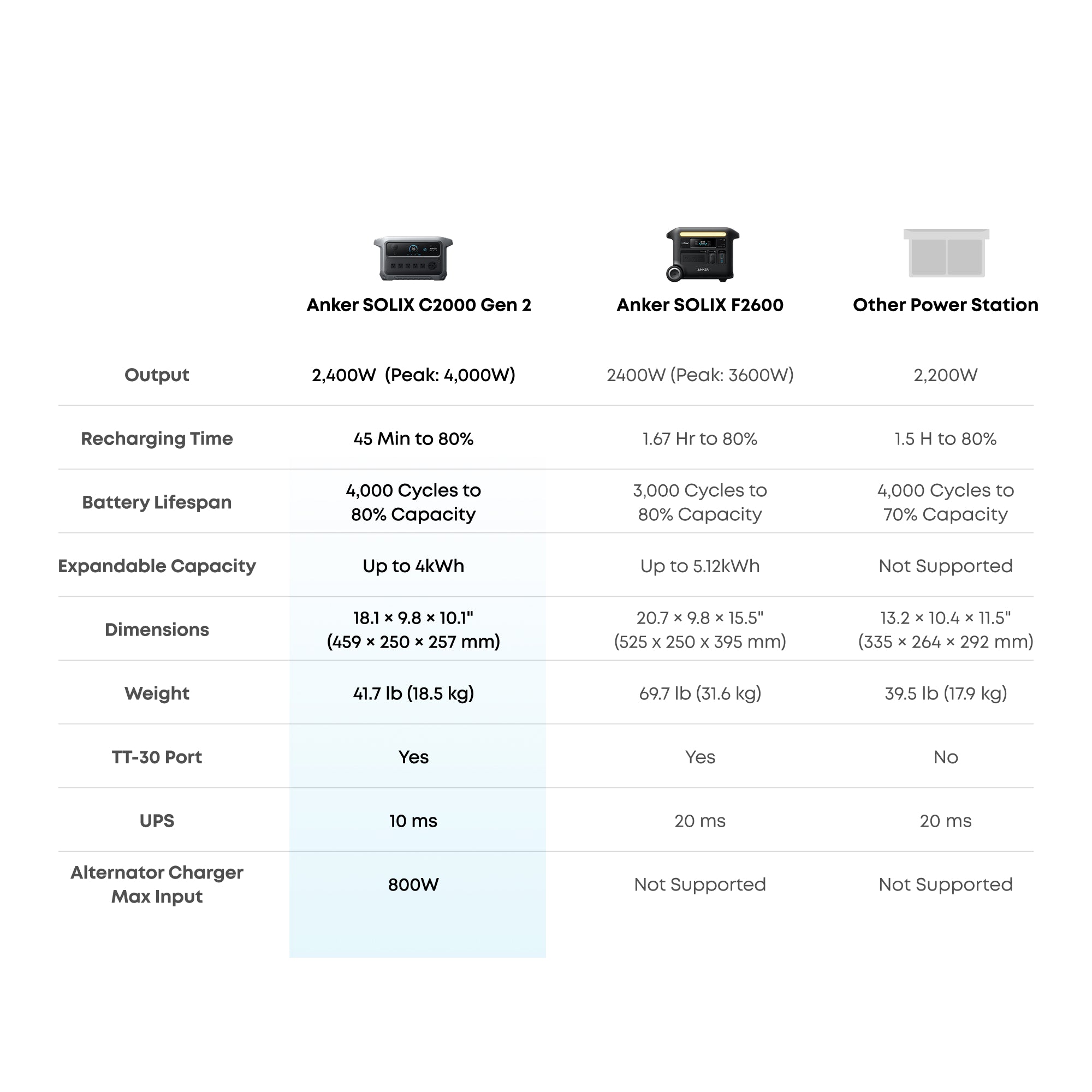 Anker SOLIX C2000 Gen2 Portable Power Station + Anker SOLIX BP2000 Expansion Battery Gen 2