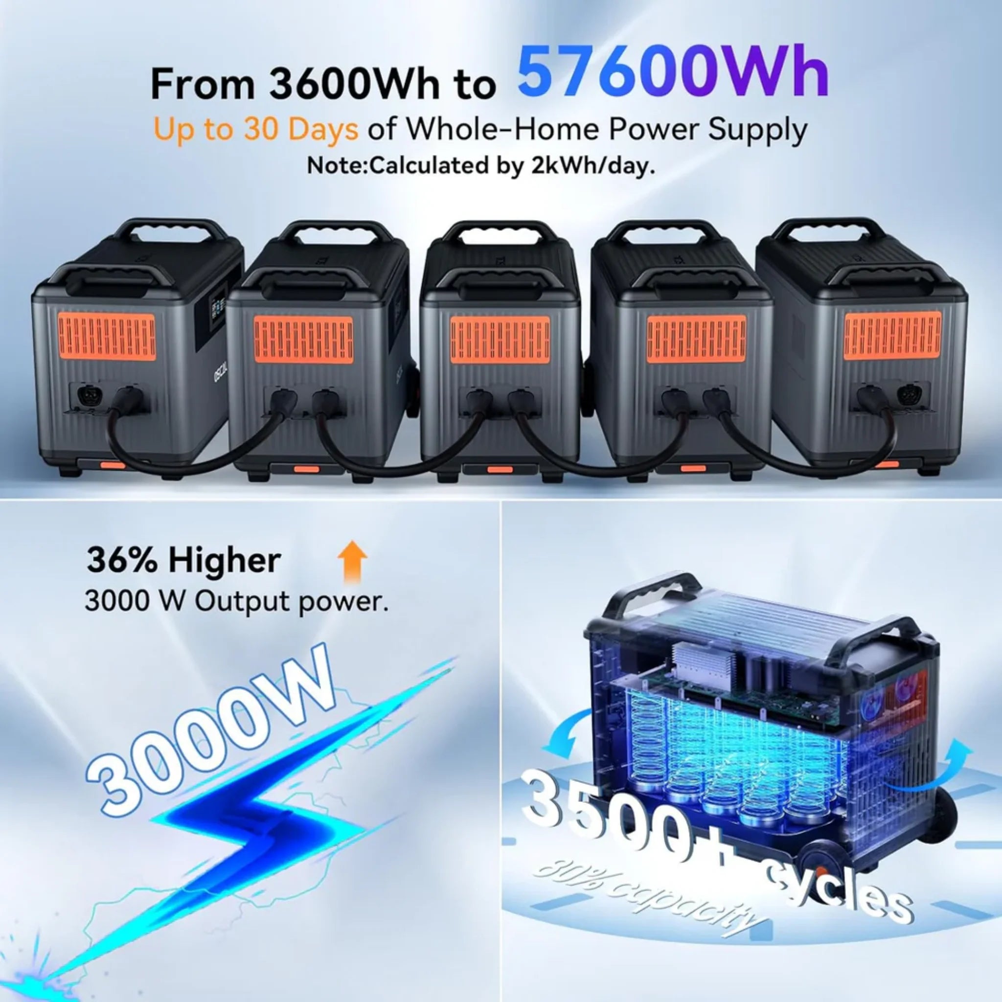 Oscal PowerMax 6000 | 6000W Portable Power Station with 120/240V Dual Voltage Solar Generators Oscal
