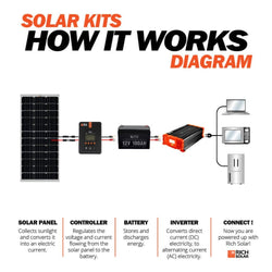 RICH SOLAR MEGA 100 | 100 Watt Solar Panel | Premier 12V Off-Grid Solar Panel for Vans, Campers, Boats | 25-Year Output Warranty | UL Certified Rigid Solar Panels RICH SOLAR