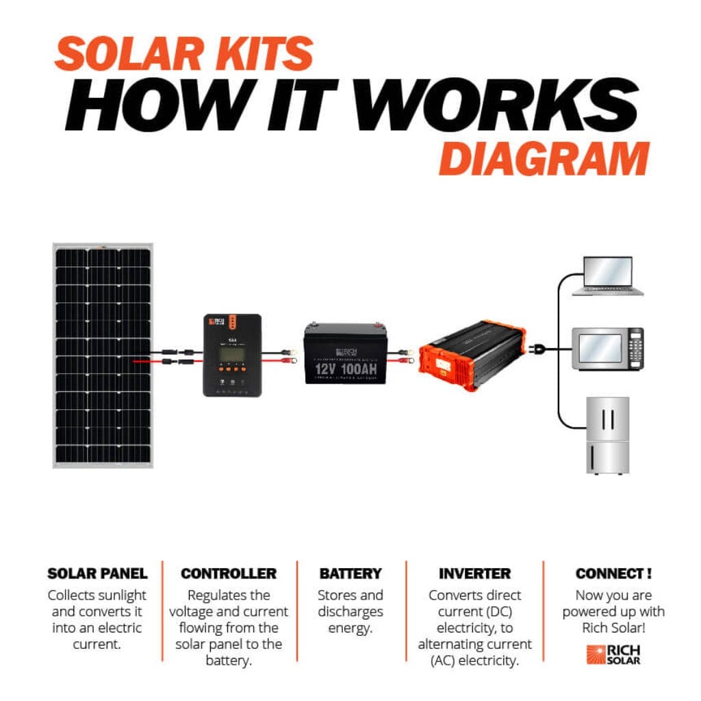 RICH SOLAR MEGA 100 | 100 Watt Solar Panel | Premier 12V Off-Grid Solar Panel for Vans, Campers, Boats | 25-Year Output Warranty | UL Certified Rigid Solar Panels RICH SOLAR