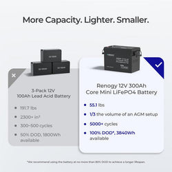Renogy Core Mini - 12.8V 300Ah Lithium Iron Phosphate Battery w/ Low-Temperature Protection Batteries Renogy