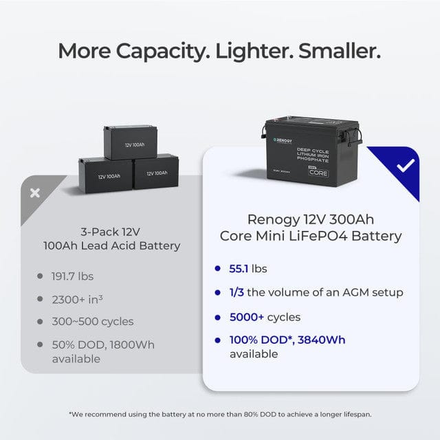 Renogy Core Mini - 12.8V 300Ah Lithium Iron Phosphate Battery w/ Low-Temperature Protection Batteries Renogy