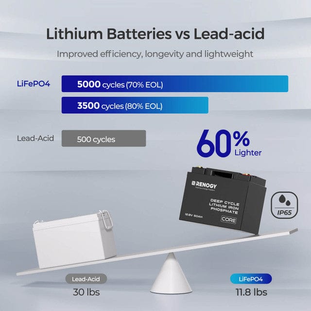 Renogy 12V 50Ah Core Series Deep Cycle Lithium Iron Phosphate Battery Batteries Renogy