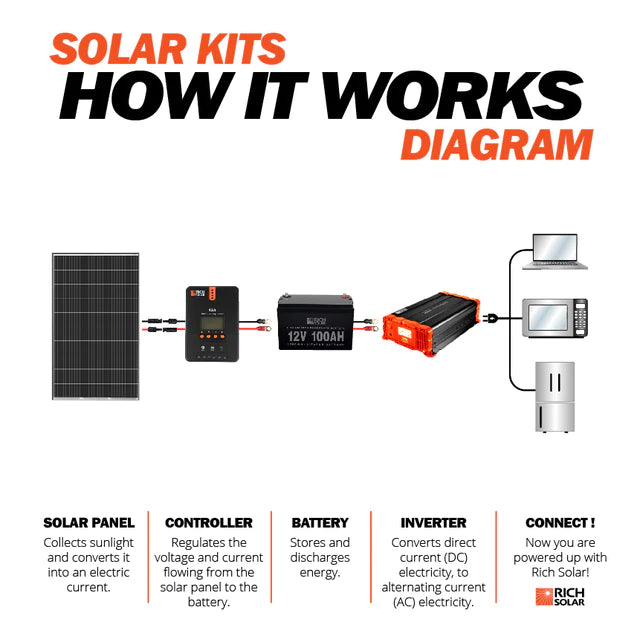 Diagram showing the components of a solar kit including solar panel, controller, battery, inverter, and appliance connection
