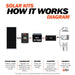 RICH SOLAR 12V 200W Solar Kit Operational Diagram