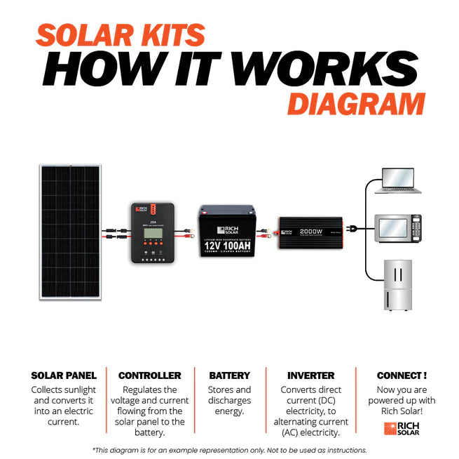 RICH SOLAR 12V 800W Solar Kit Operational Diagram