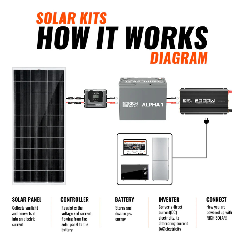 RICH SOLAR Basic 200 Watt Solar Kit | Solar Panel & Charge Controller Kit for RVs, Vans & Off-Grid Applications | Expandable Solar Charging