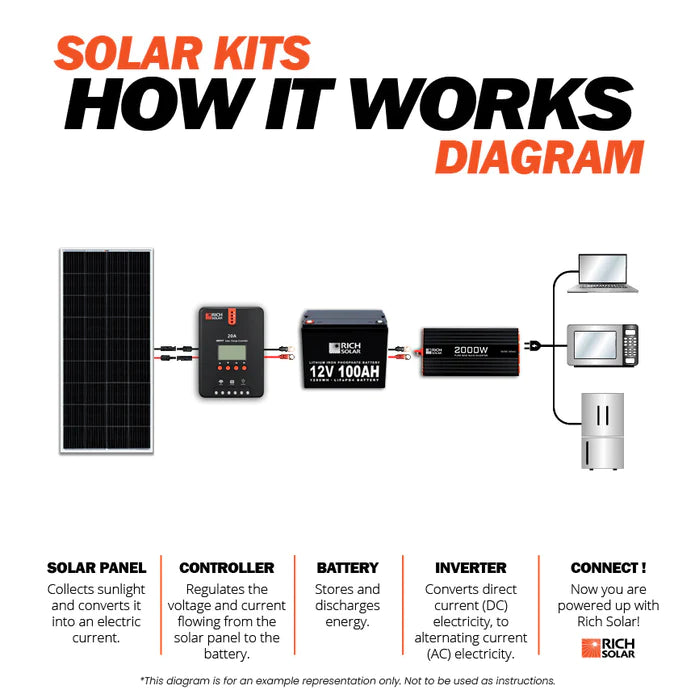 RICHSOLAR 1200-Watt 24V Solar Kit Operational Diagram