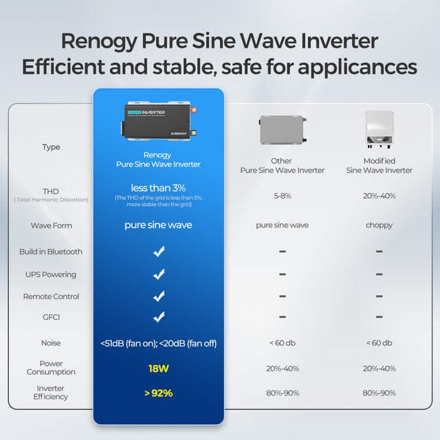Renogy 2000W 12V Pure Sine Wave Inverter with UPS Transfer Switch and Built-in Bluetooth Inverters Renogy