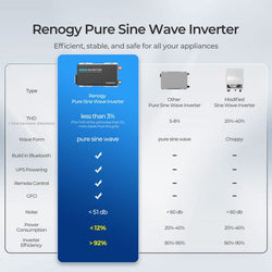 Renogy PUH 12V 3000W Pure Sine Wave Inverter with UPS Transfer Switch and Built-in Bluetooth Inverters Renogy