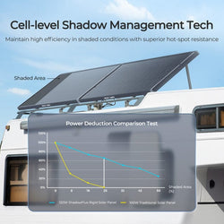 Renogy 120W ShadowFlux Anti-Shading N-Type Solar Panel Solar Panels Renogy