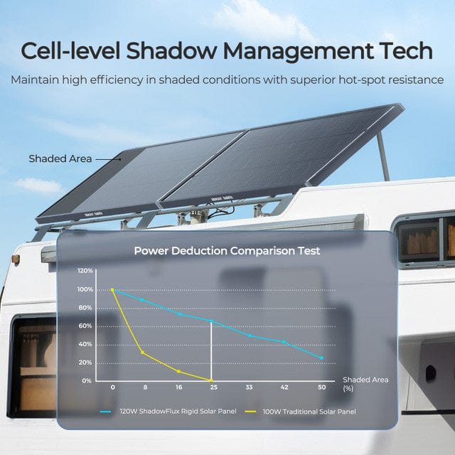 Renogy 120W ShadowFlux Anti-Shading N-Type Solar Panel Solar Panels Renogy