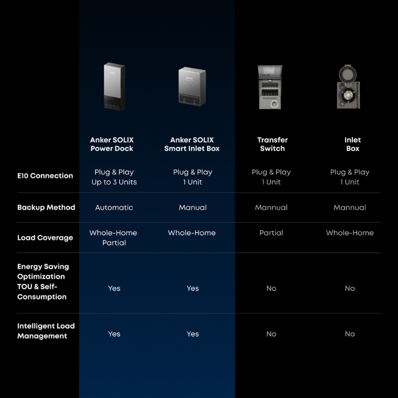 Anker SOLIX E10 | Expandable Whole-Home Backup System | Starter Kit