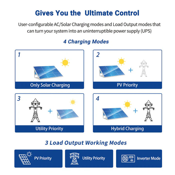 Sungold Power 3000W 24V Solar Inverter Charger [PV30-108V / MPPT30-90V]