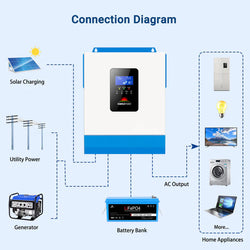 Sungold Power 3000W 24V Solar Inverter Charger [PV30-108V / MPPT30-90V]