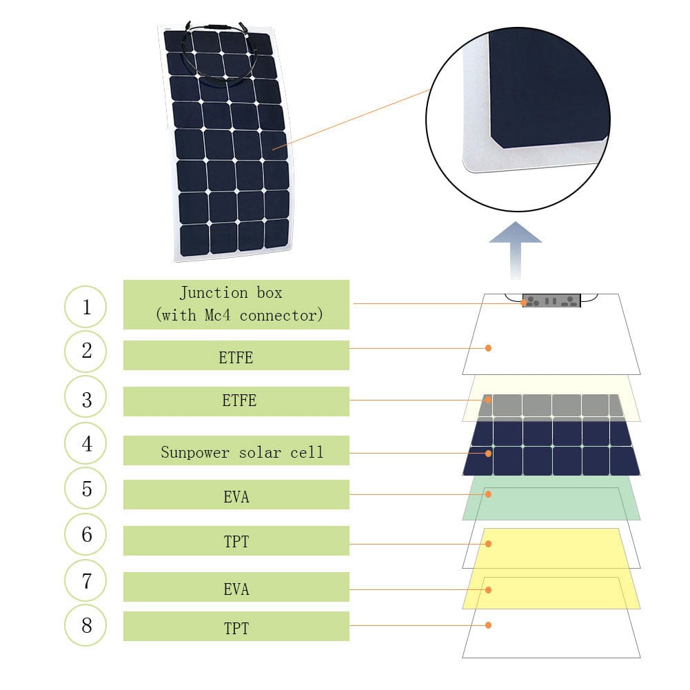 ACOPOWER 110W 12V Flexible Solar Panel Kit w/ 20A PWM Charge Controller Solar Kits Acopower