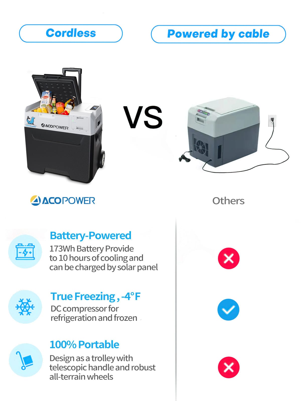 ACOPOWER LionCooler X40A Portable Solar Fridge Freezer, 42 Quarts Coolers Acopower